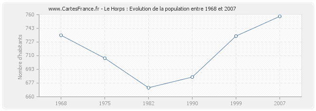 Population Le Horps